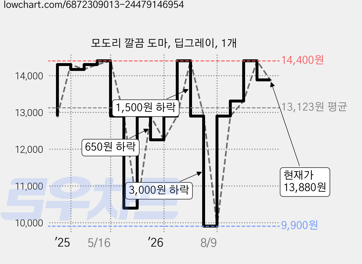 모도리 깔끔 도마, 딥그레이, 1개 가격 변동 차트, 현재가 13,880원, 관측 최저가 9,900원