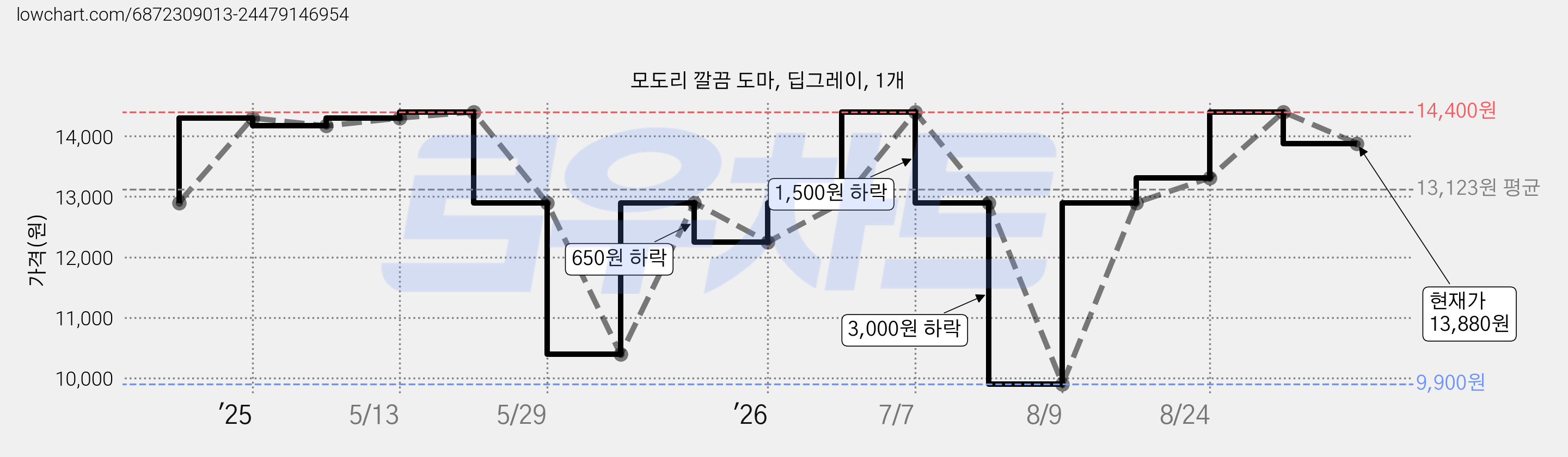 모도리 깔끔 도마, 딥그레이, 1개 가격 변동 차트, 현재가 13,880원, 관측 최저가 9,900원