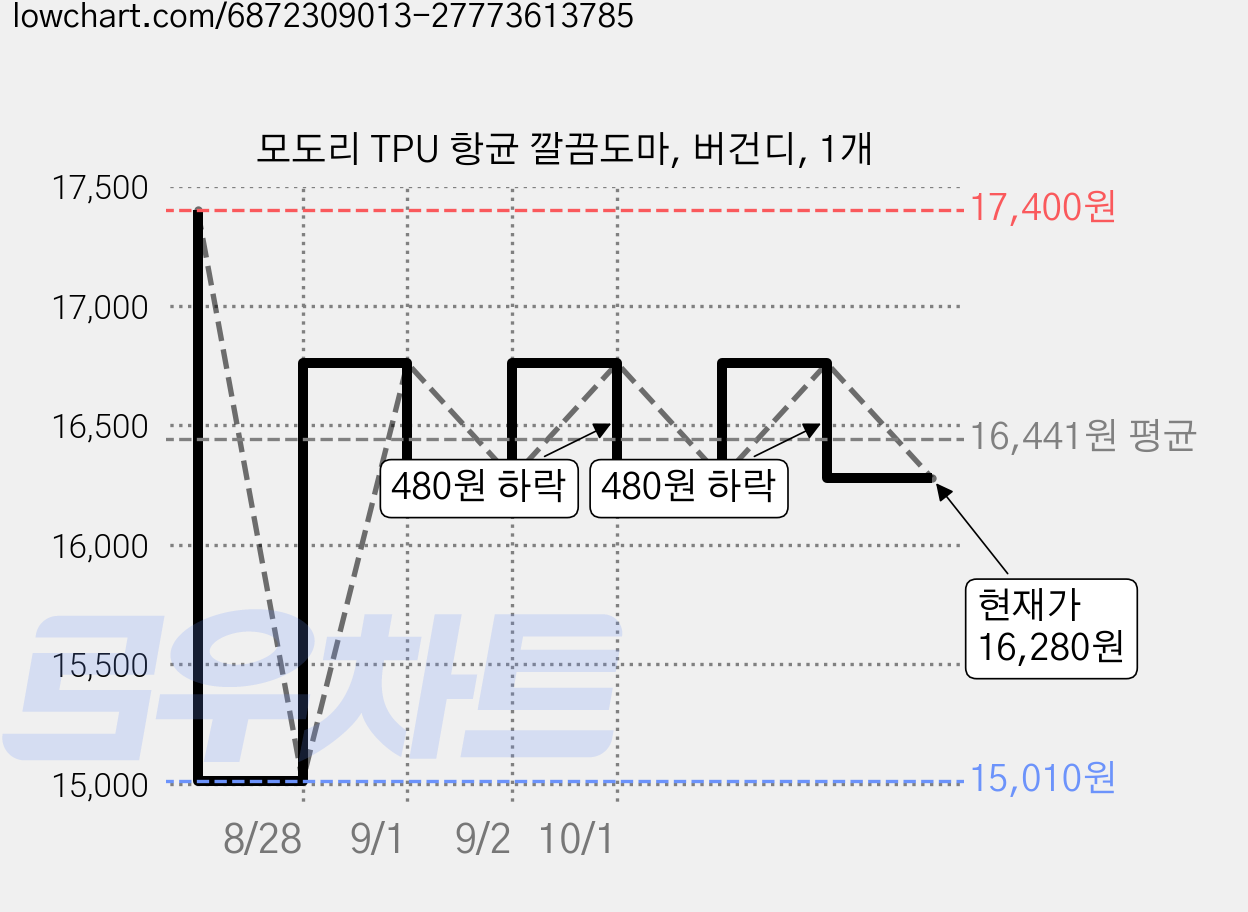 모도리 TPU 항균 깔끔도마, 버건디, 1개 가격 변동 차트, 현재가 16,280원, 관측 최저가 15,010원