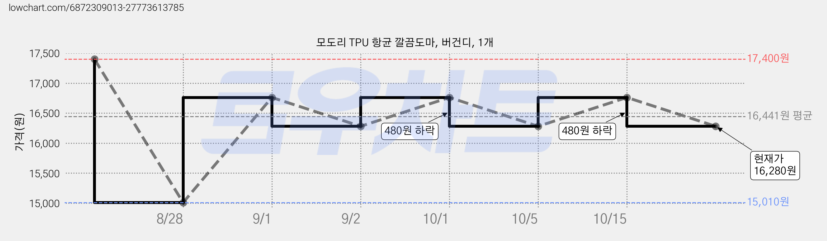 모도리 TPU 항균 깔끔도마, 버건디, 1개 가격 변동 차트, 현재가 16,280원, 관측 최저가 15,010원