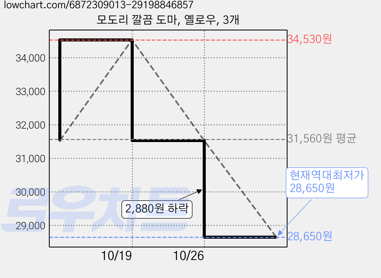모도리 깔끔 도마, 옐로우, 3개 가격 변동 차트, 현재가 28,650원, 역대최저가