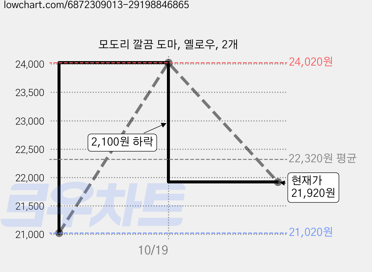 모도리 깔끔 도마, 옐로우, 2개 가격 변동 차트, 현재가 21,920원, 관측 최저가 21,020원
