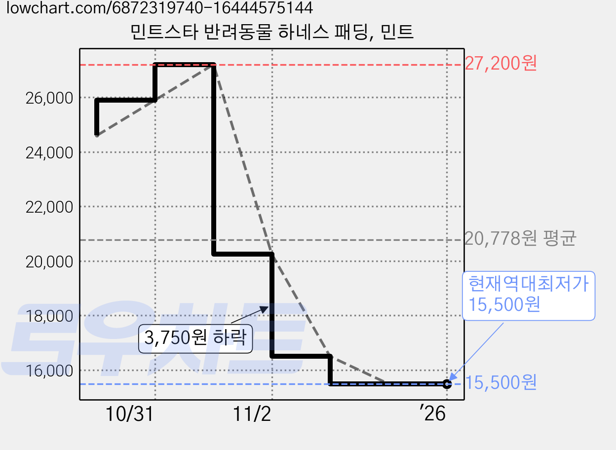 민트스타 반려동물 하네스 패딩, 민트 가격 변동 차트, 현재가 15,500원, 역대최저가