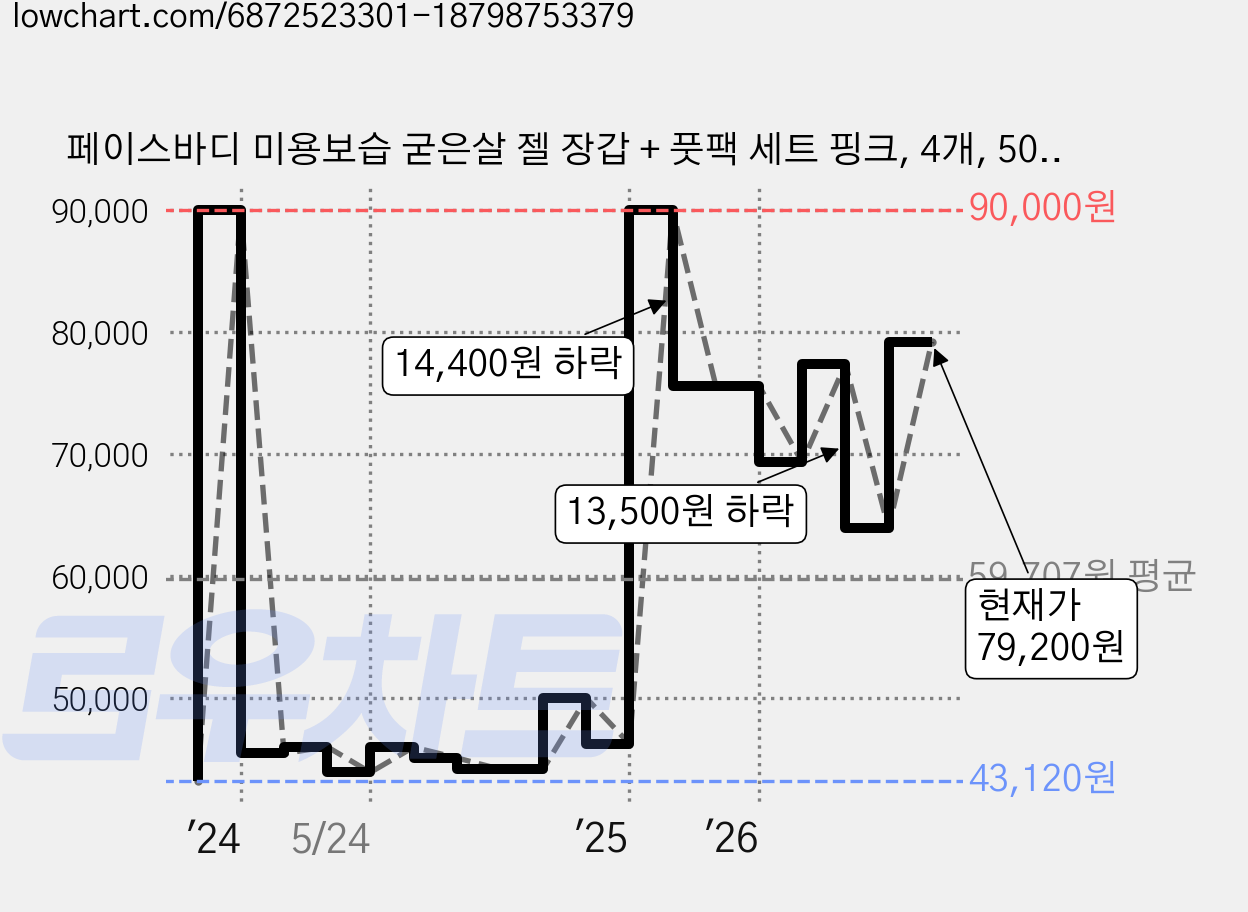 페이스바디 미용보습 굳은살 젤 장갑 + 풋팩 세트 핑크, 4개, 500g 가격 변동 차트, 현재가 63,900원, 관측 최저가 39,400원
