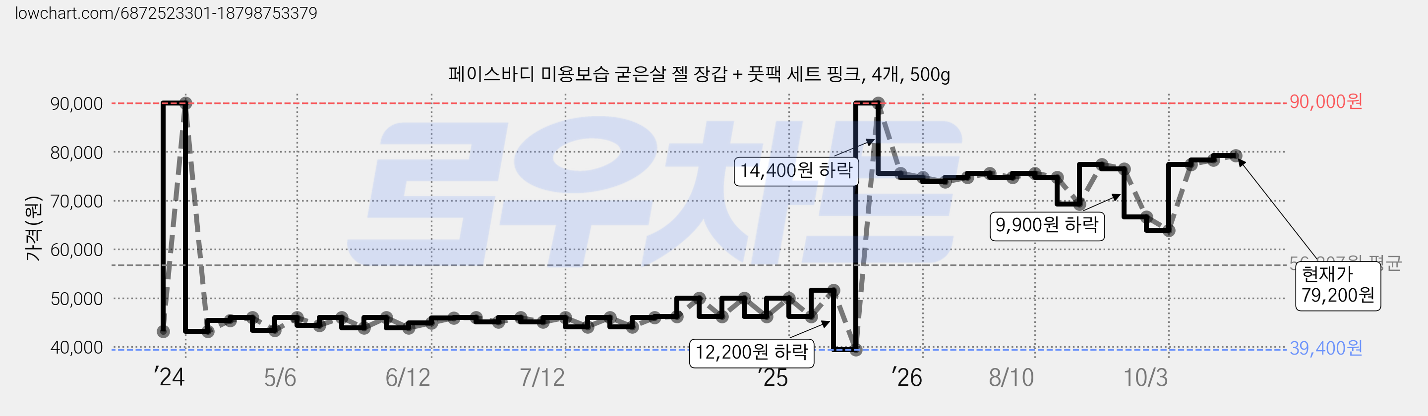 페이스바디 미용보습 굳은살 젤 장갑 + 풋팩 세트 핑크, 4개, 500g 가격 변동 차트, 현재가 63,900원, 관측 최저가 39,400원
