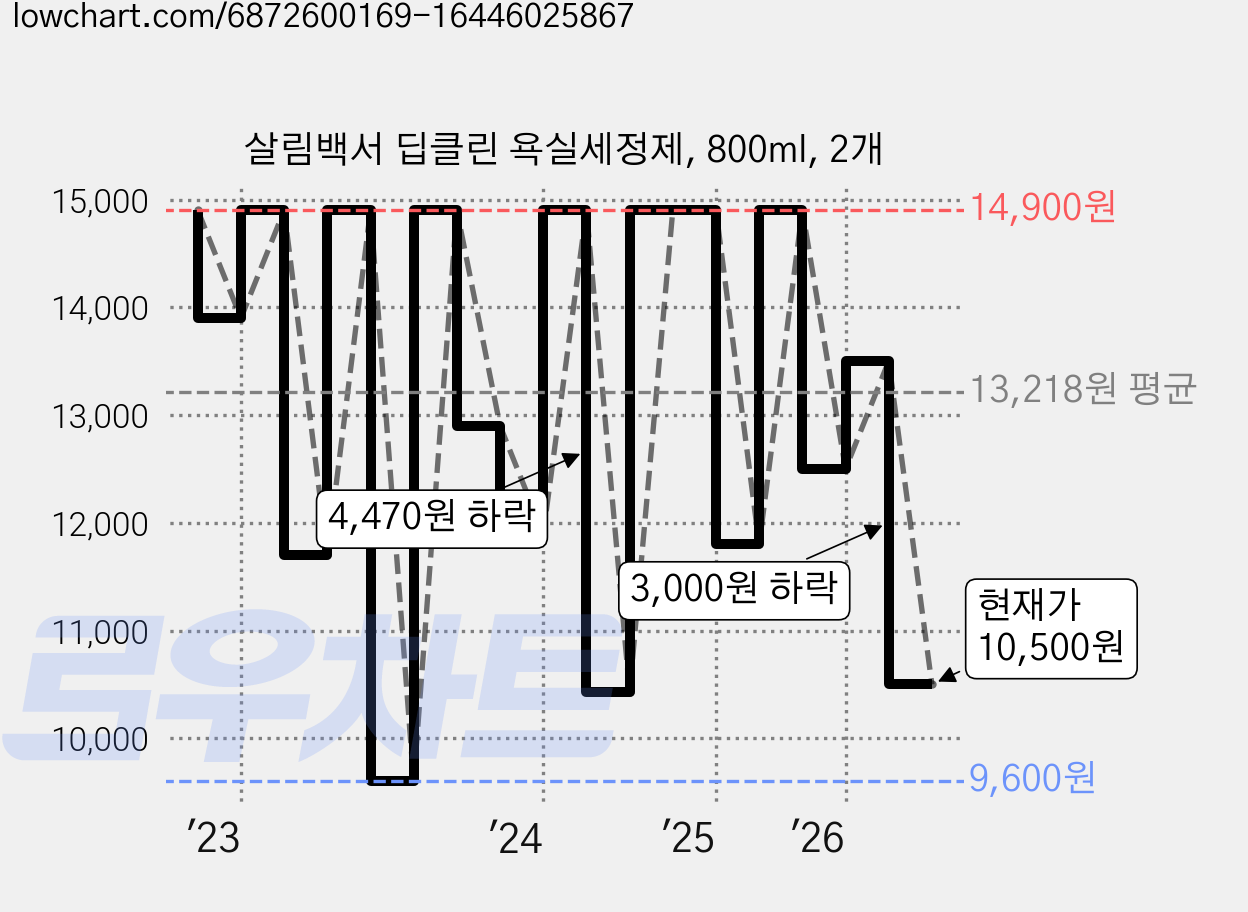살림백서 딥클린 욕실세정제, 800ml, 2개 가격 변동 차트, 현재가 10,500원, 관측 최저가 9,400원