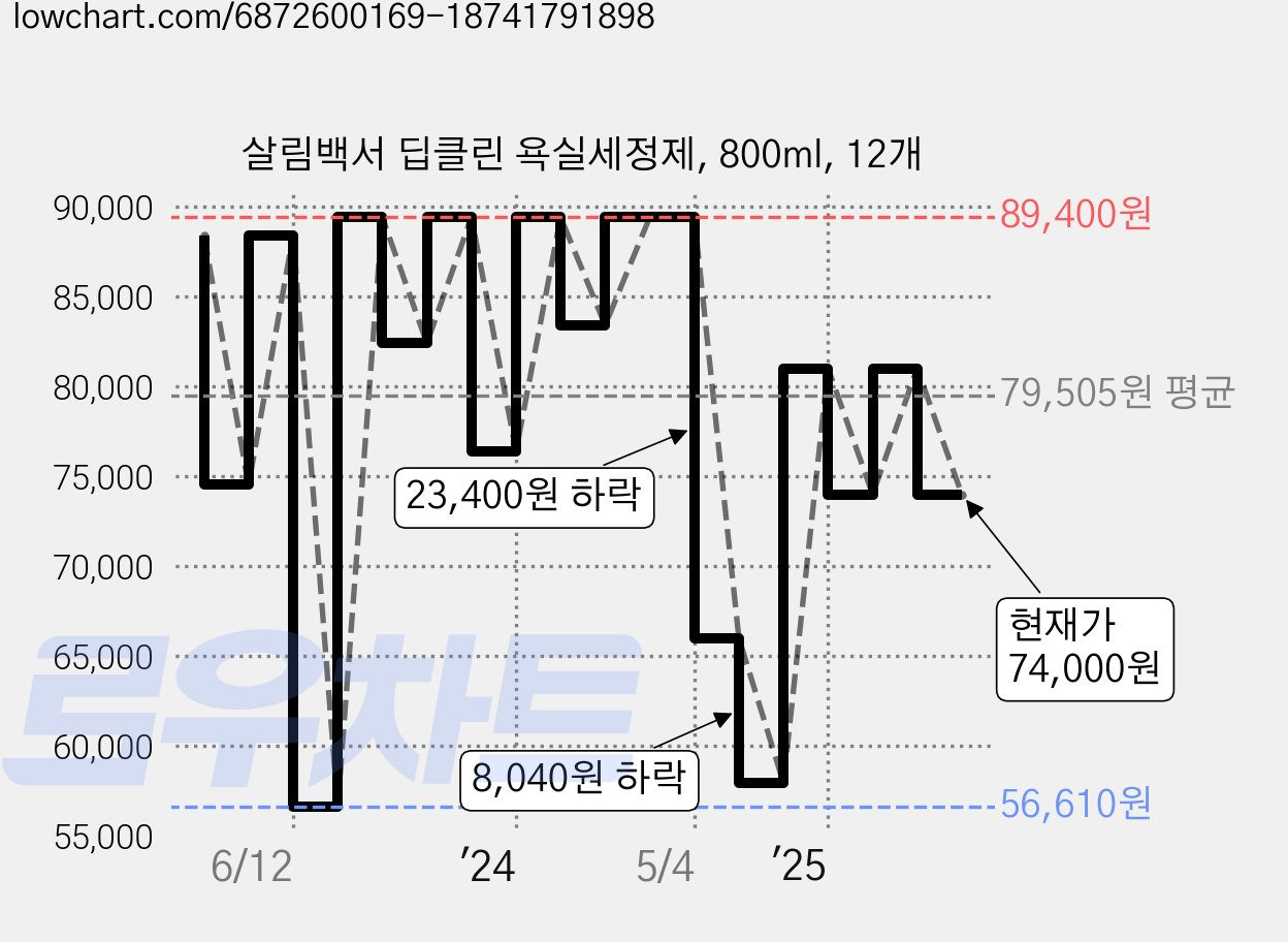 살림백서 딥클린 욕실세정제, 800ml, 12개 가격 변동 차트, 현재가 74,000원, 관측 최저가 55,430원