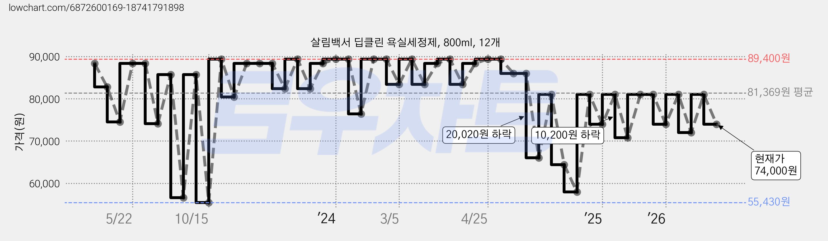 살림백서 딥클린 욕실세정제, 800ml, 12개 가격 변동 차트, 현재가 74,000원, 관측 최저가 55,430원
