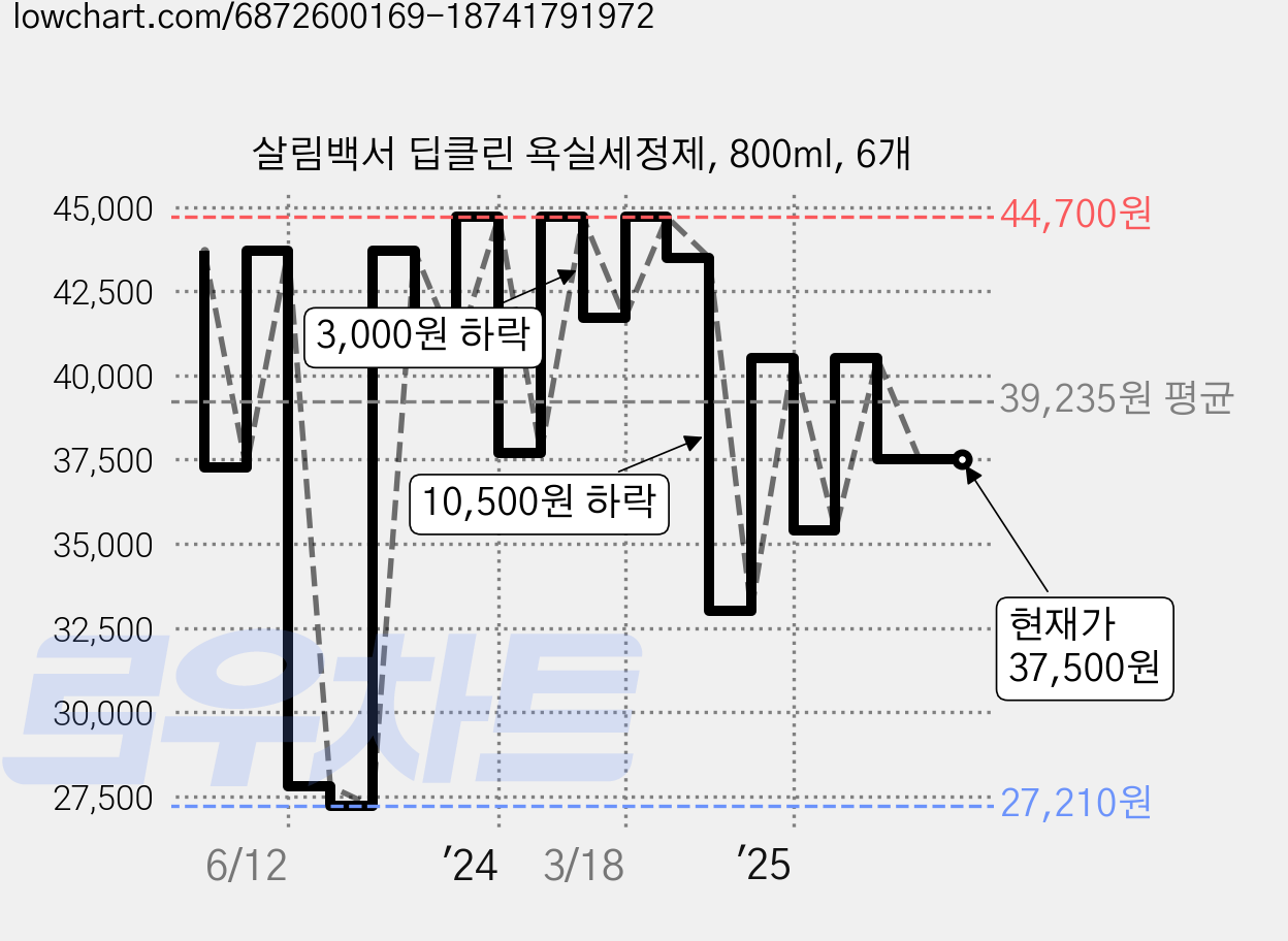 살림백서 딥클린 욕실세정제, 800ml, 6개 가격 변동 차트, 현재가 37,500원, 관측 최저가 27,210원