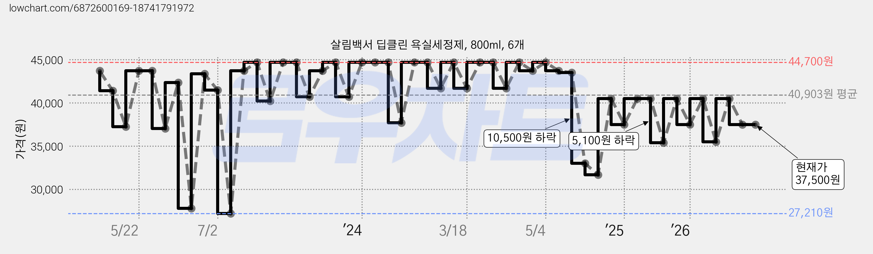 살림백서 딥클린 욕실세정제, 800ml, 6개 가격 변동 차트, 현재가 37,500원, 관측 최저가 27,210원