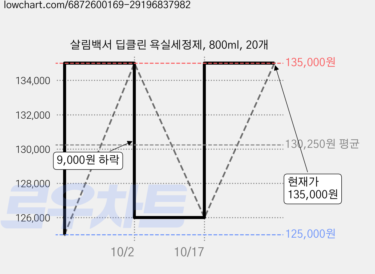 살림백서 딥클린 욕실세정제, 800ml, 20개 가격 변동 차트, 현재가 135,000원, 관측 최저가 125,000원