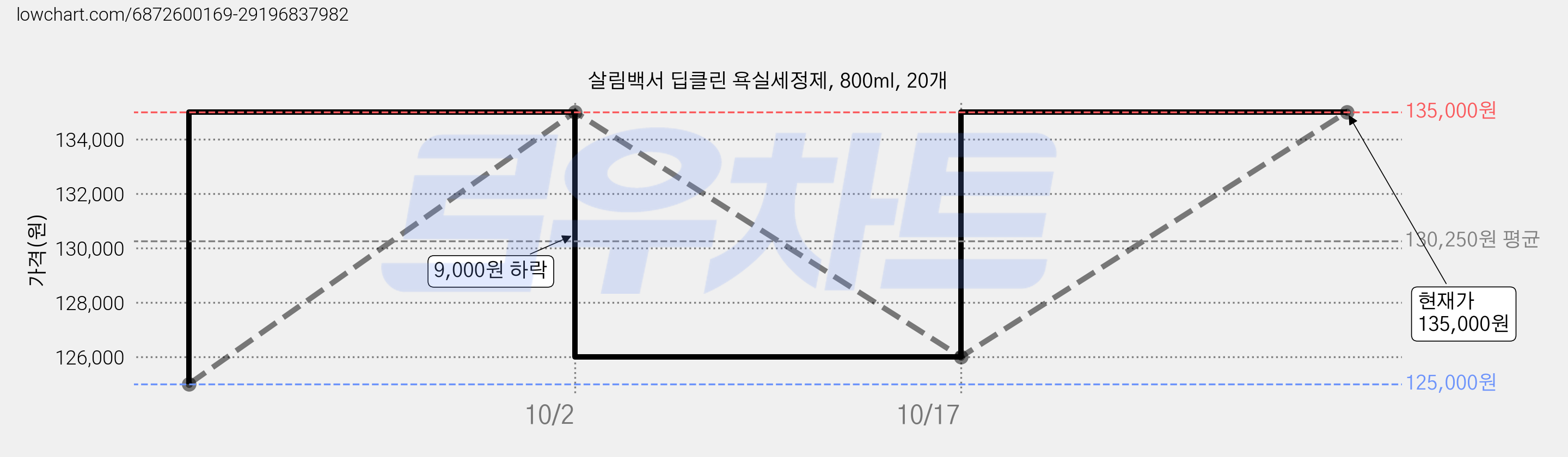 살림백서 딥클린 욕실세정제, 800ml, 20개 가격 변동 차트, 현재가 135,000원, 관측 최저가 125,000원