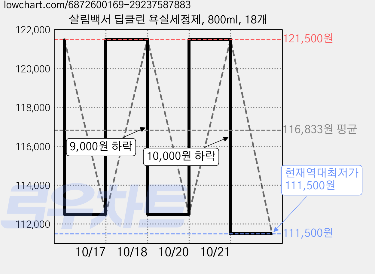 살림백서 딥클린 욕실세정제, 800ml, 18개 가격 변동 차트, 현재가 111,500원, 역대최저가