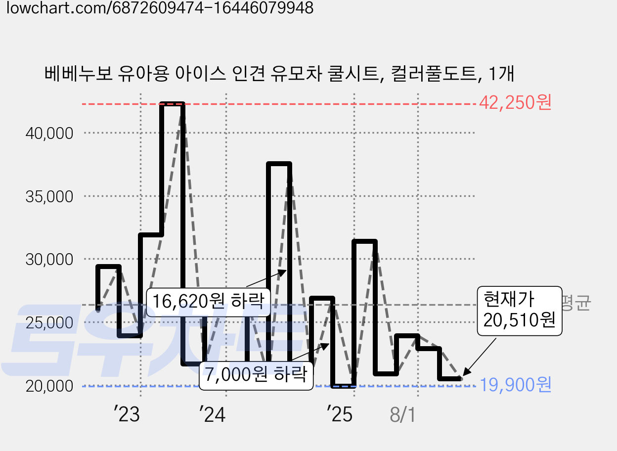 베베누보 유아용 아이스 인견 유모차 쿨시트, 컬러풀도트, 1개 가격 변동 차트, 현재가 20,510원, 관측 최저가 19,900원