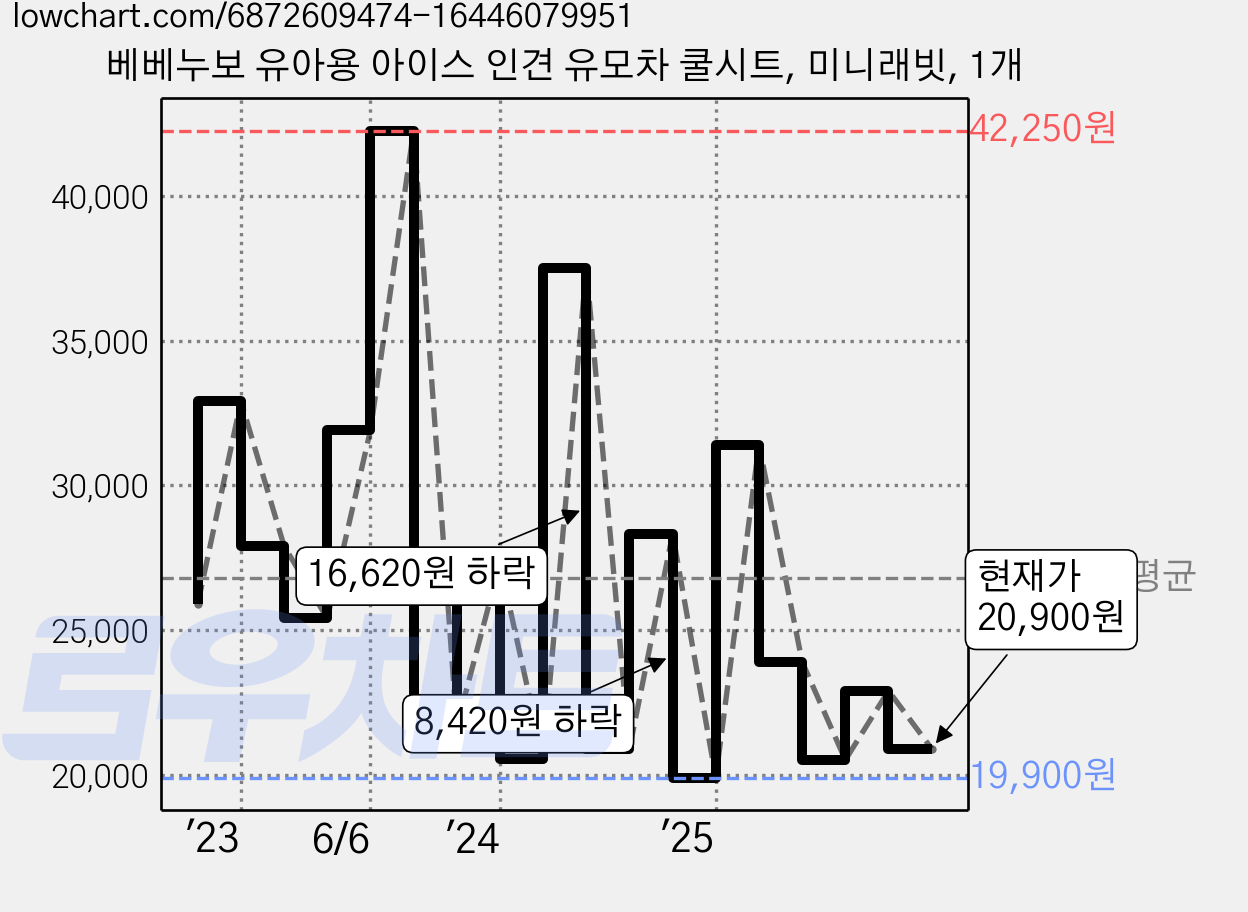 베베누보 유아용 아이스 인견 유모차 쿨시트, 미니래빗, 1개 가격 변동 차트, 현재가 20,900원, 관측 최저가 19,900원