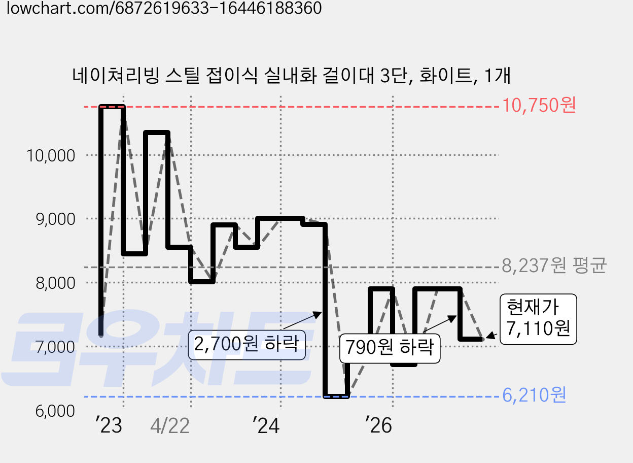 네이쳐리빙 스틸 접이식 실내화 걸이대 3단, 화이트, 1개 가격 변동 차트, 현재가 7,110원, 관측 최저가 6,210원