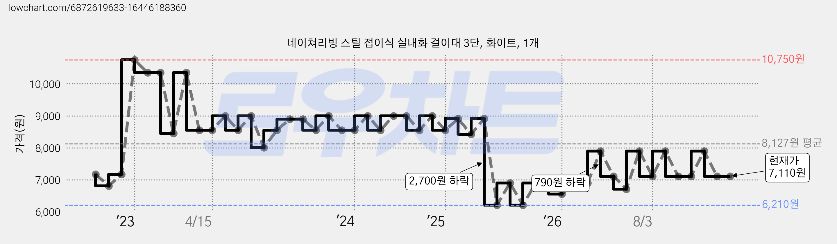 네이쳐리빙 스틸 접이식 실내화 걸이대 3단, 화이트, 1개 가격 변동 차트, 현재가 7,110원, 관측 최저가 6,210원