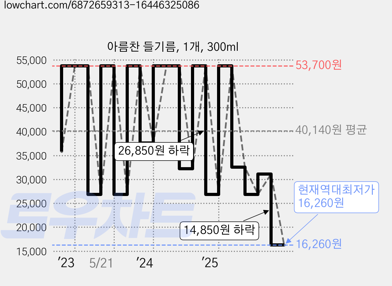 아름찬 들기름, 1개, 300ml 가격 변동 차트, 현재가 16,260원, 역대최저가