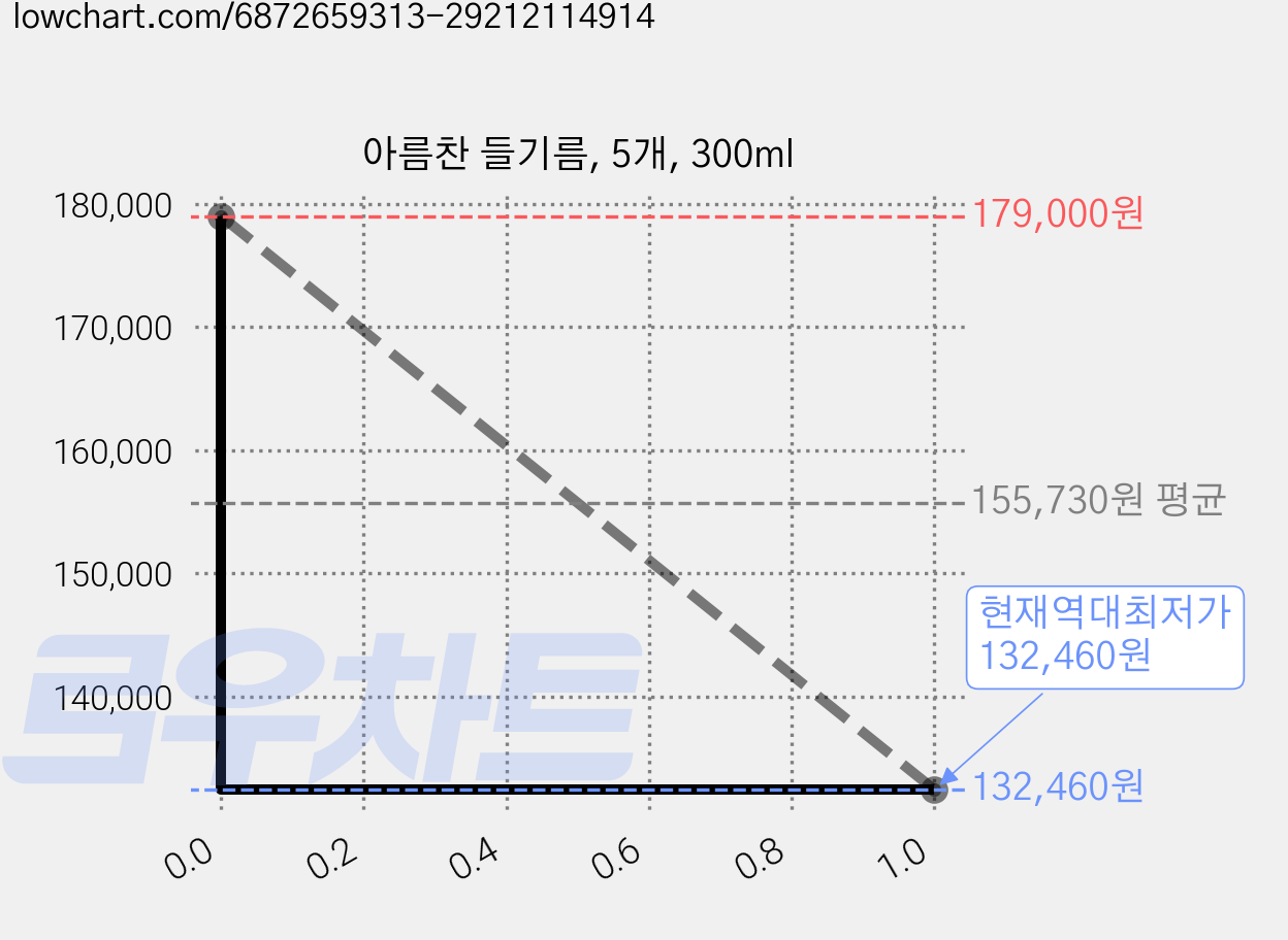 아름찬 들기름, 5개, 300ml 가격 변동 차트, 현재가 132,460원, 역대최저가