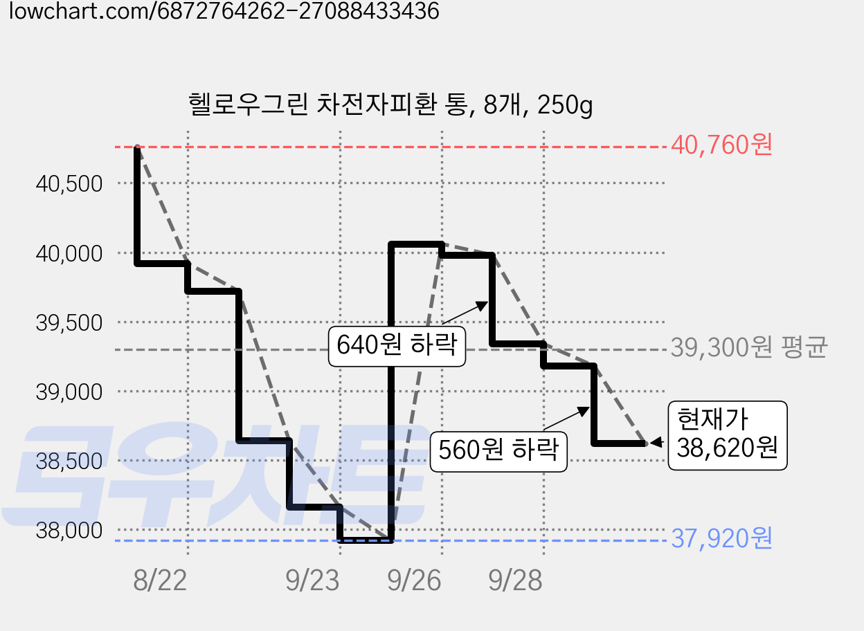 헬로우그린 차전자피환 통, 8개, 250g 가격 변동 차트, 현재가 38,620원, 관측 최저가 37,920원