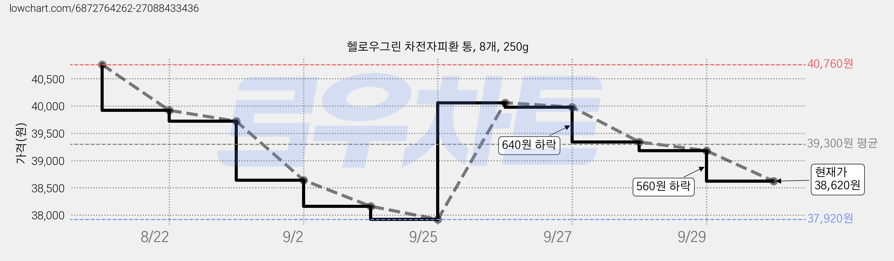 헬로우그린 차전자피환 통, 8개, 250g 가격 변동 차트, 현재가 38,620원, 관측 최저가 37,920원