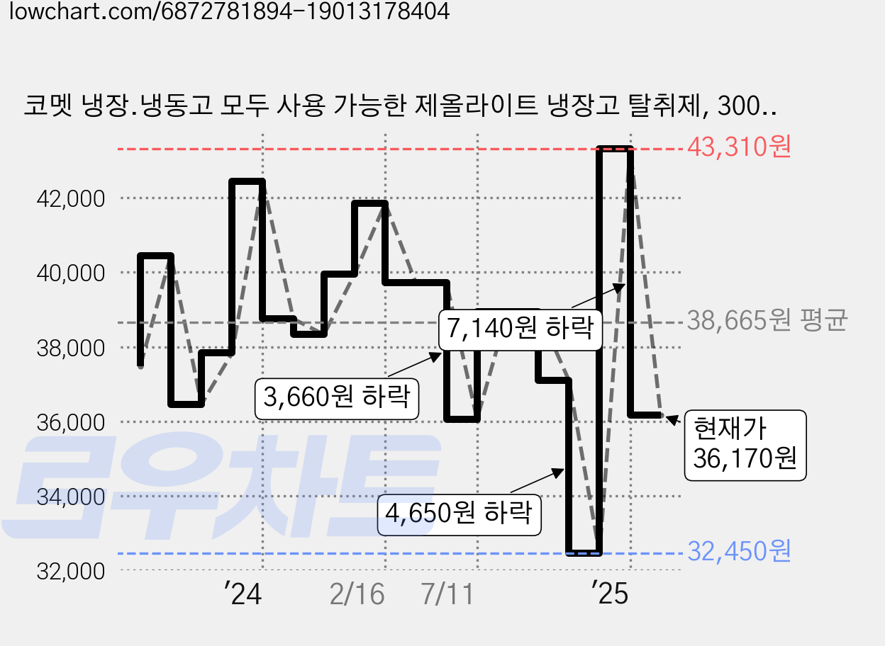 코멧 냉장.냉동고 모두 사용 가능한 제올라이트 냉장고 탈취제, 300g, 15개 가격 변동 차트, 현재가 36,170원, 관측 최저가 32,450원