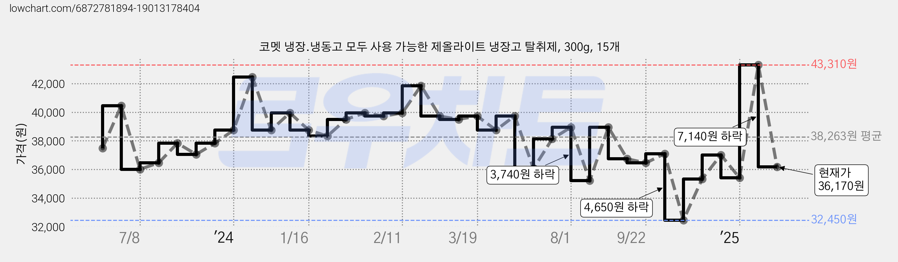 코멧 냉장.냉동고 모두 사용 가능한 제올라이트 냉장고 탈취제, 300g, 15개 가격 변동 차트, 현재가 36,170원, 관측 최저가 32,450원