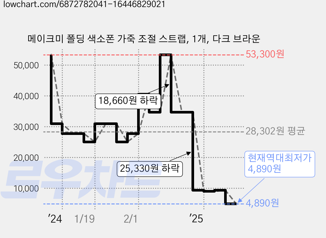 메이크미 폴딩 색소폰 가죽 조절 스트랩, 1개, 다크 브라운 가격 변동 차트, 현재가 4,890원, 역대최저가