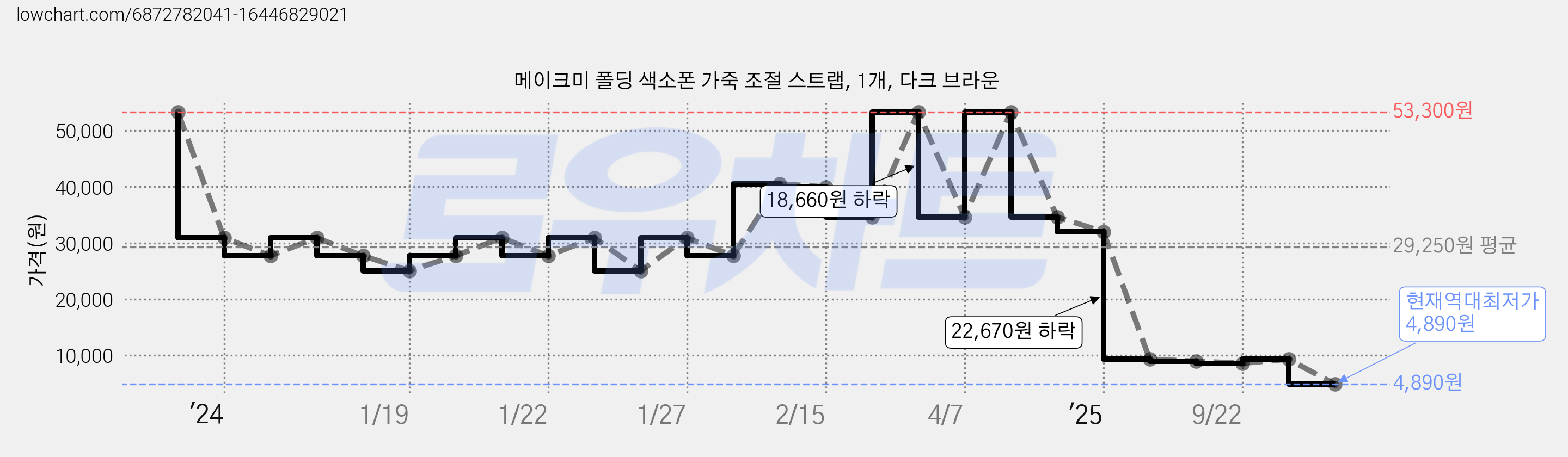 메이크미 폴딩 색소폰 가죽 조절 스트랩, 1개, 다크 브라운 가격 변동 차트, 현재가 4,890원, 역대최저가