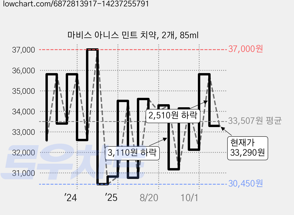 마비스 아니스 민트 치약, 2개, 85ml 가격 변동 차트, 현재가 33,290원, 관측 최저가 30,450원