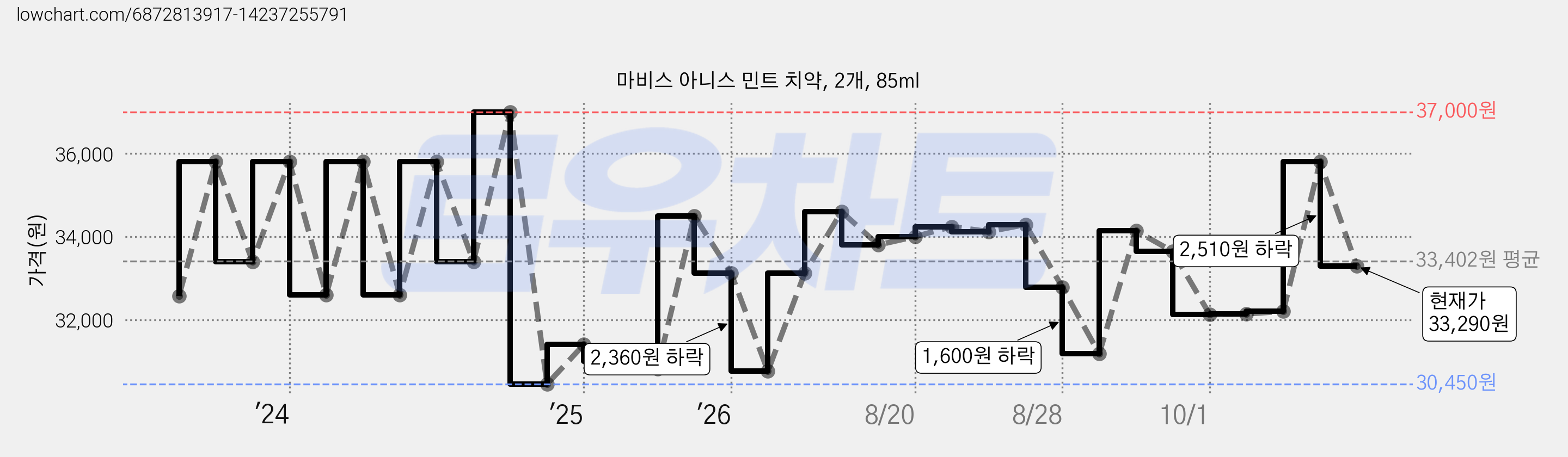 마비스 아니스 민트 치약, 2개, 85ml 가격 변동 차트, 현재가 33,290원, 관측 최저가 30,450원