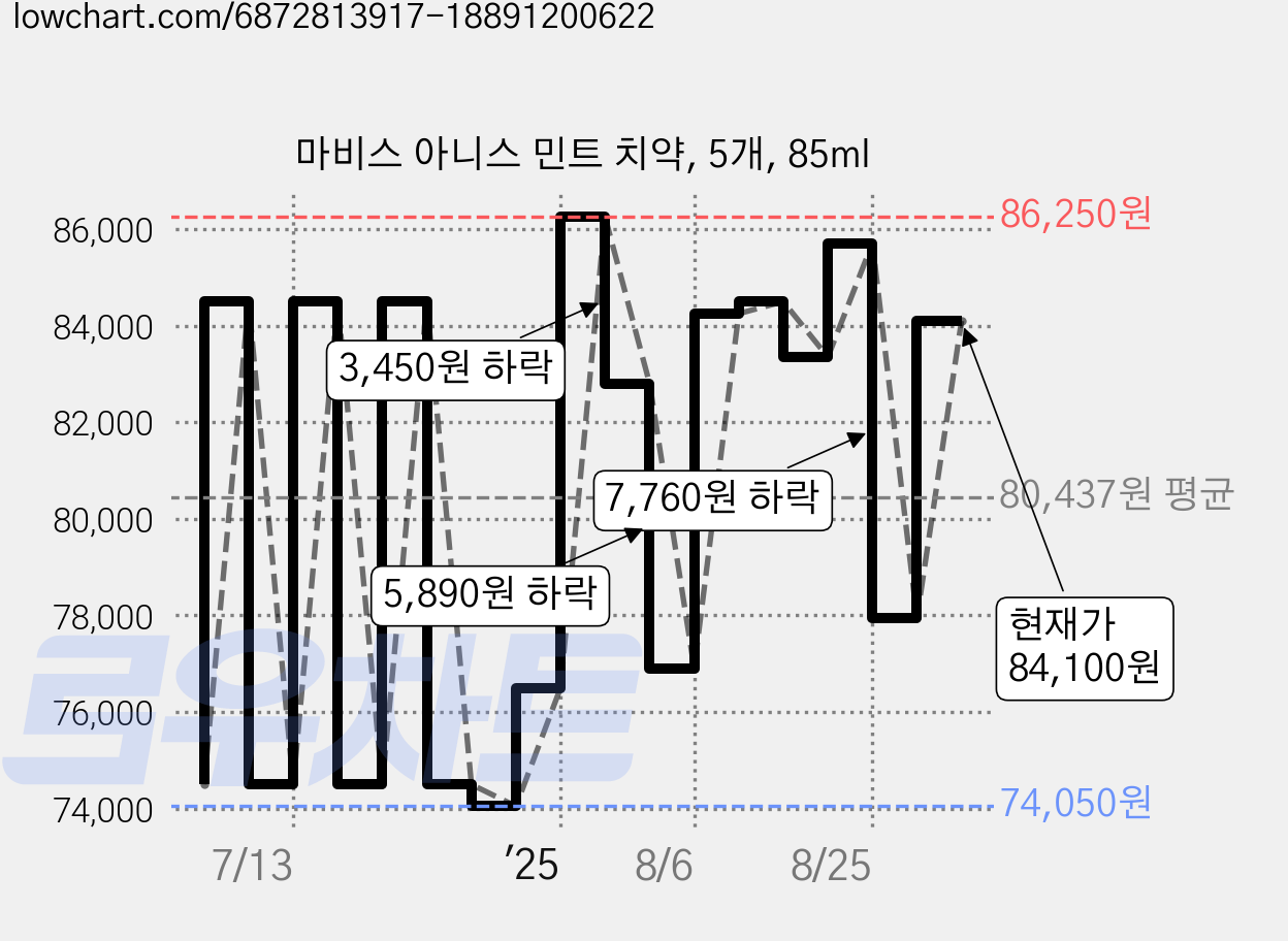 마비스 아니스 민트 치약, 5개, 85ml 가격 변동 차트, 현재가 84,100원, 관측 최저가 72,300원