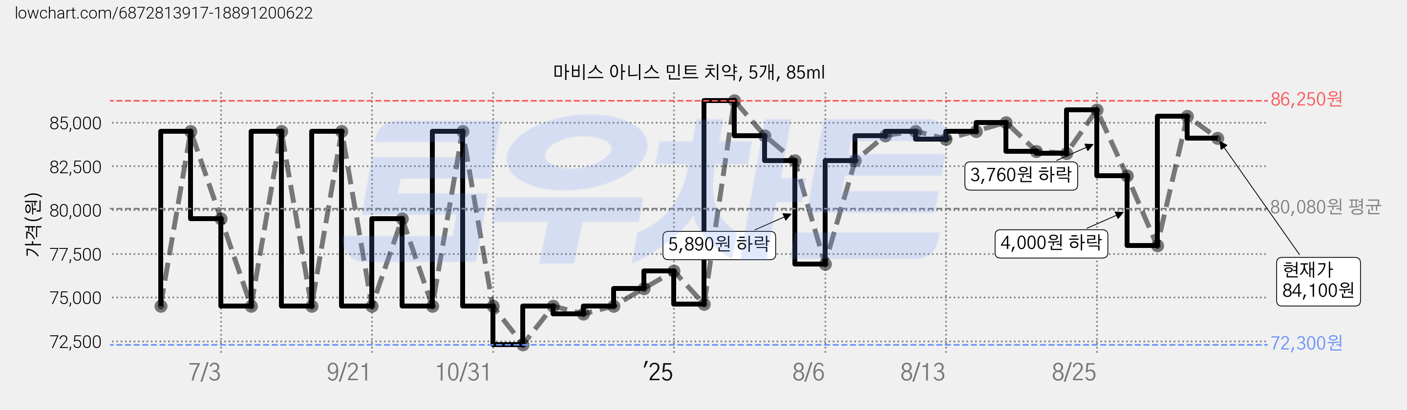 마비스 아니스 민트 치약, 5개, 85ml 가격 변동 차트, 현재가 84,100원, 관측 최저가 72,300원