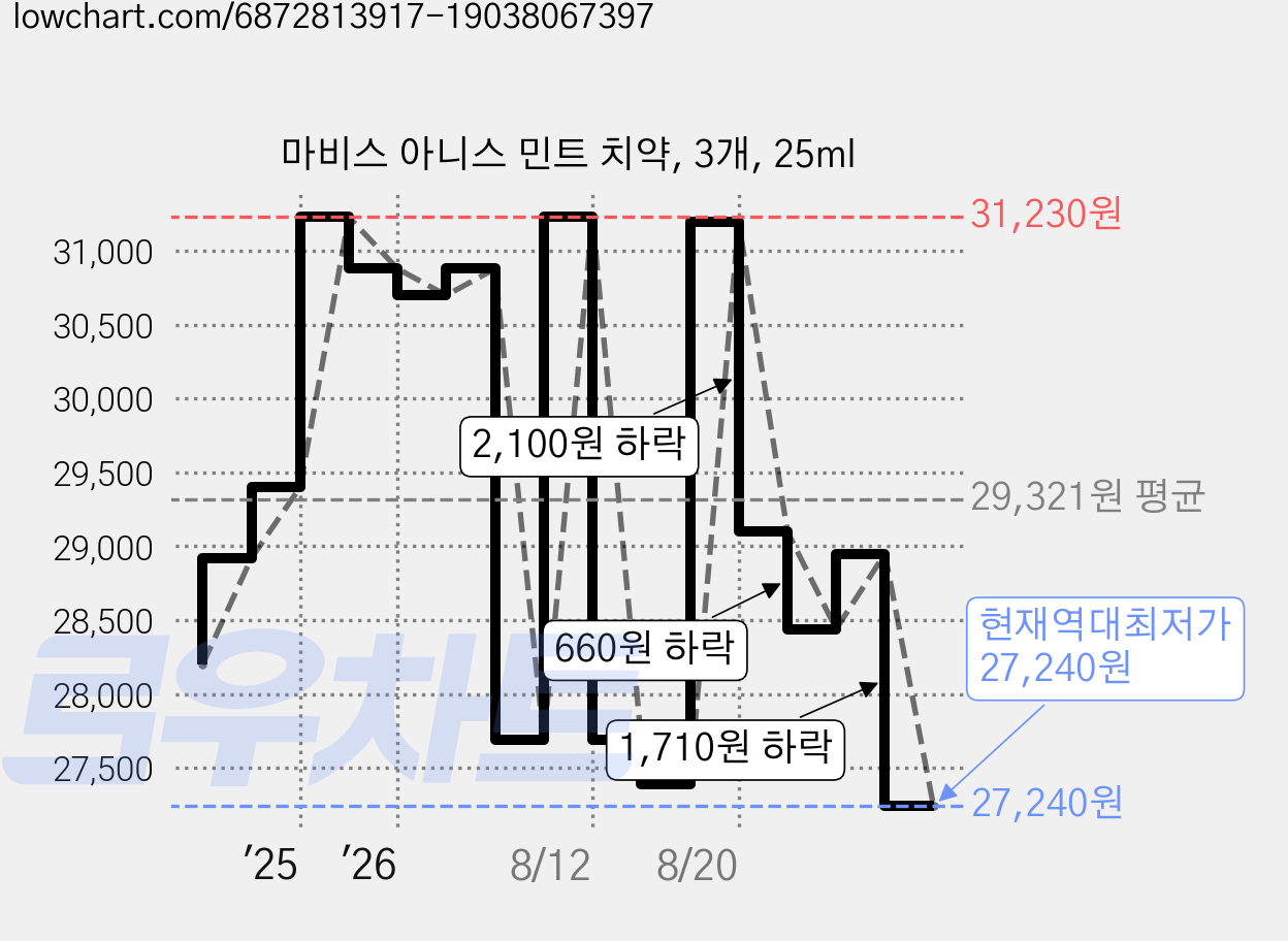 마비스 아니스 민트 치약, 3개, 25ml 가격 변동 차트, 현재가 27,240원, 역대최저가