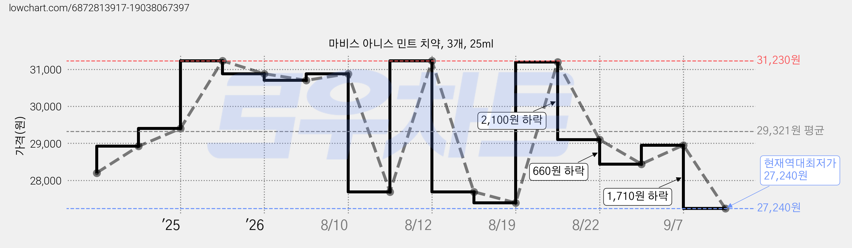 마비스 아니스 민트 치약, 3개, 25ml 가격 변동 차트, 현재가 27,240원, 역대최저가