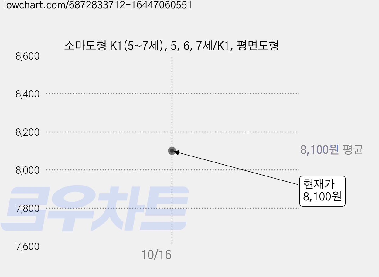 소마도형 K1(5~7세), 5, 6, 7세/K1, 평면도형 가격 변동 차트, 현재가 8,100원