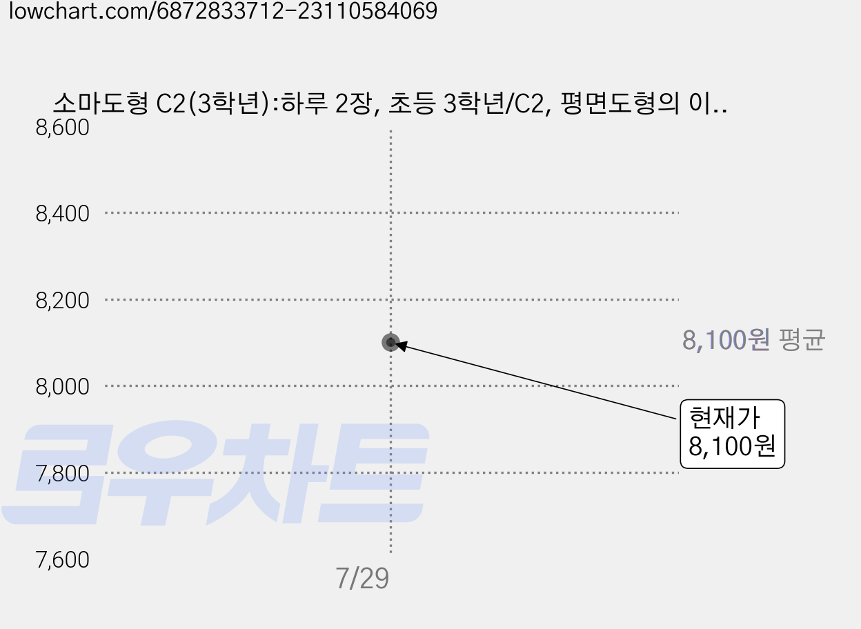 소마도형 C2(3학년):하루 2장, 초등 3학년/C2, 평면도형의 이동/주사위 가격 변동 차트, 현재가 8,100원