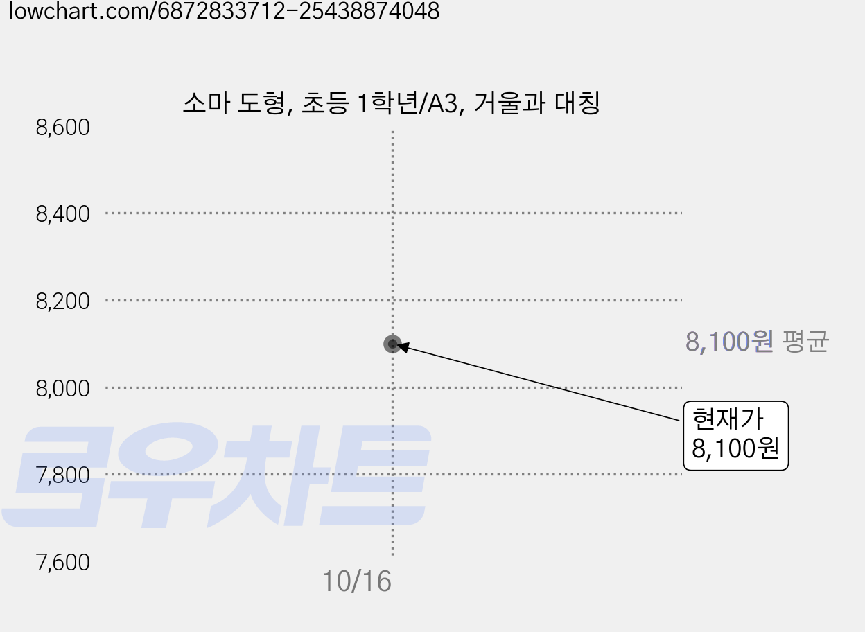 소마 도형, 초등 1학년/A3, 거울과 대칭 가격 변동 차트, 현재가 8,100원