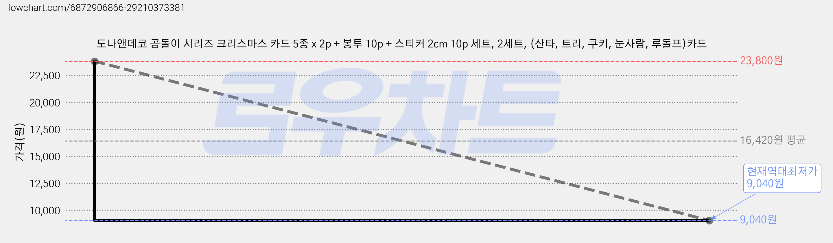 도나앤데코 곰돌이 시리즈 크리스마스 카드 5종 x 2p + 봉투 10p + 스티커 2cm 10p 세트, 2세트, (산타, 트리, 쿠키, 눈사람, 루돌프)카드 가격 변동 차트, 현재가 9,040원, 역대최저가