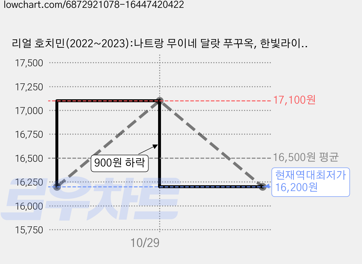 리얼 호치민(2022~2023):나트랑 무이네 달랏 푸꾸옥, 한빛라이프, 권예빈 가격 변동 차트, 현재가 16,200원, 역대최저가
