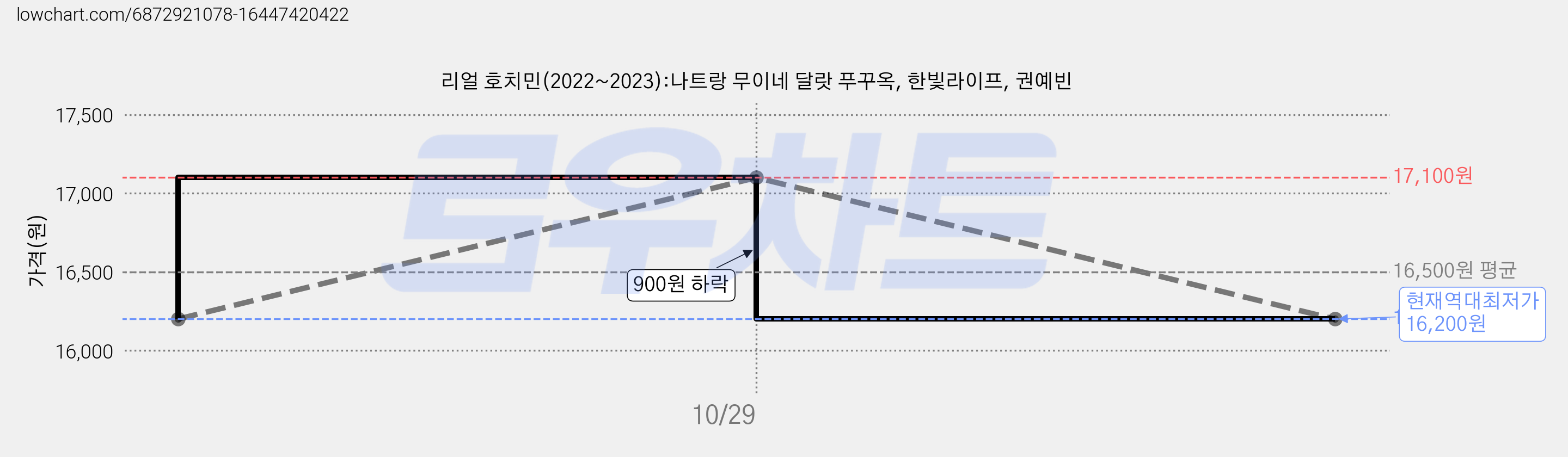 리얼 호치민(2022~2023):나트랑 무이네 달랏 푸꾸옥, 한빛라이프, 권예빈 가격 변동 차트, 현재가 16,200원, 역대최저가