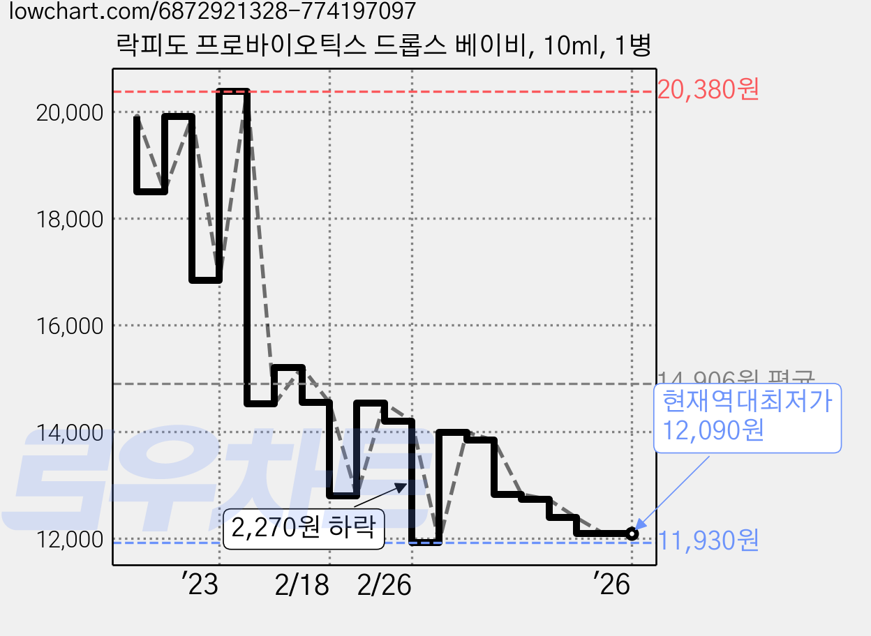 락피도 프로바이오틱스 드롭스 베이비, 10ml, 1병 가격 변동 차트, 현재가 12,090원, 역대최저가