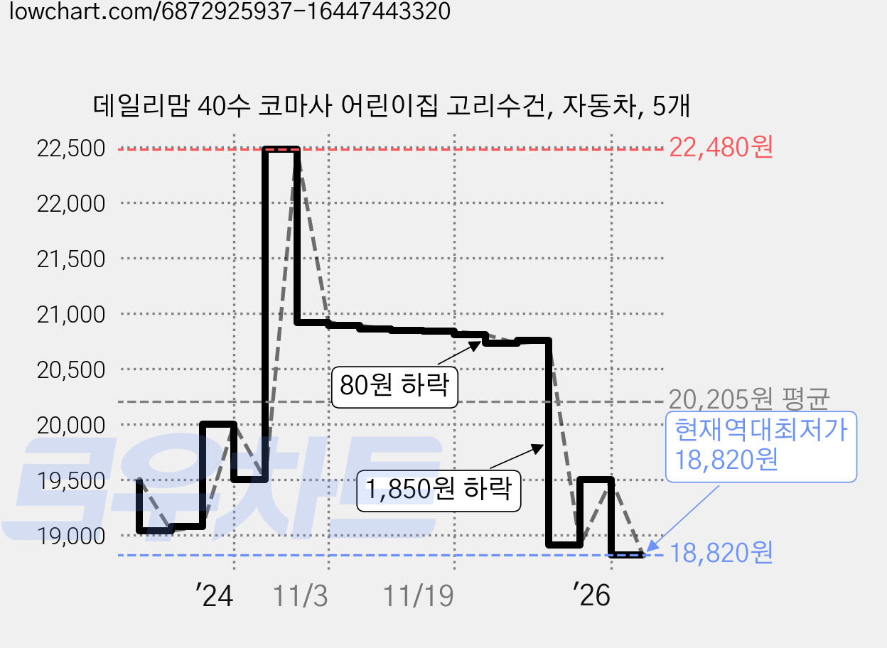 데일리맘 40수 코마사 어린이집 고리수건, 자동차, 5개 가격 변동 차트, 현재가 18,820원, 역대최저가