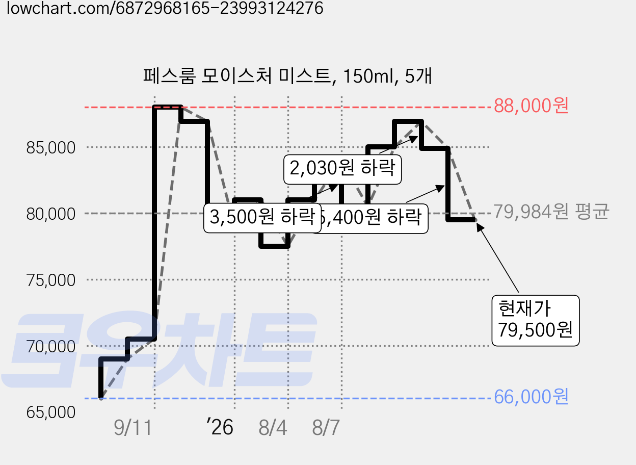 페스룸 모이스처 미스트, 150ml, 5개 가격 변동 차트, 현재가 79,500원, 관측 최저가 66,000원