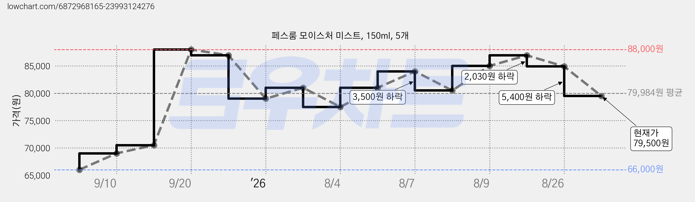 페스룸 모이스처 미스트, 150ml, 5개 가격 변동 차트, 현재가 79,500원, 관측 최저가 66,000원