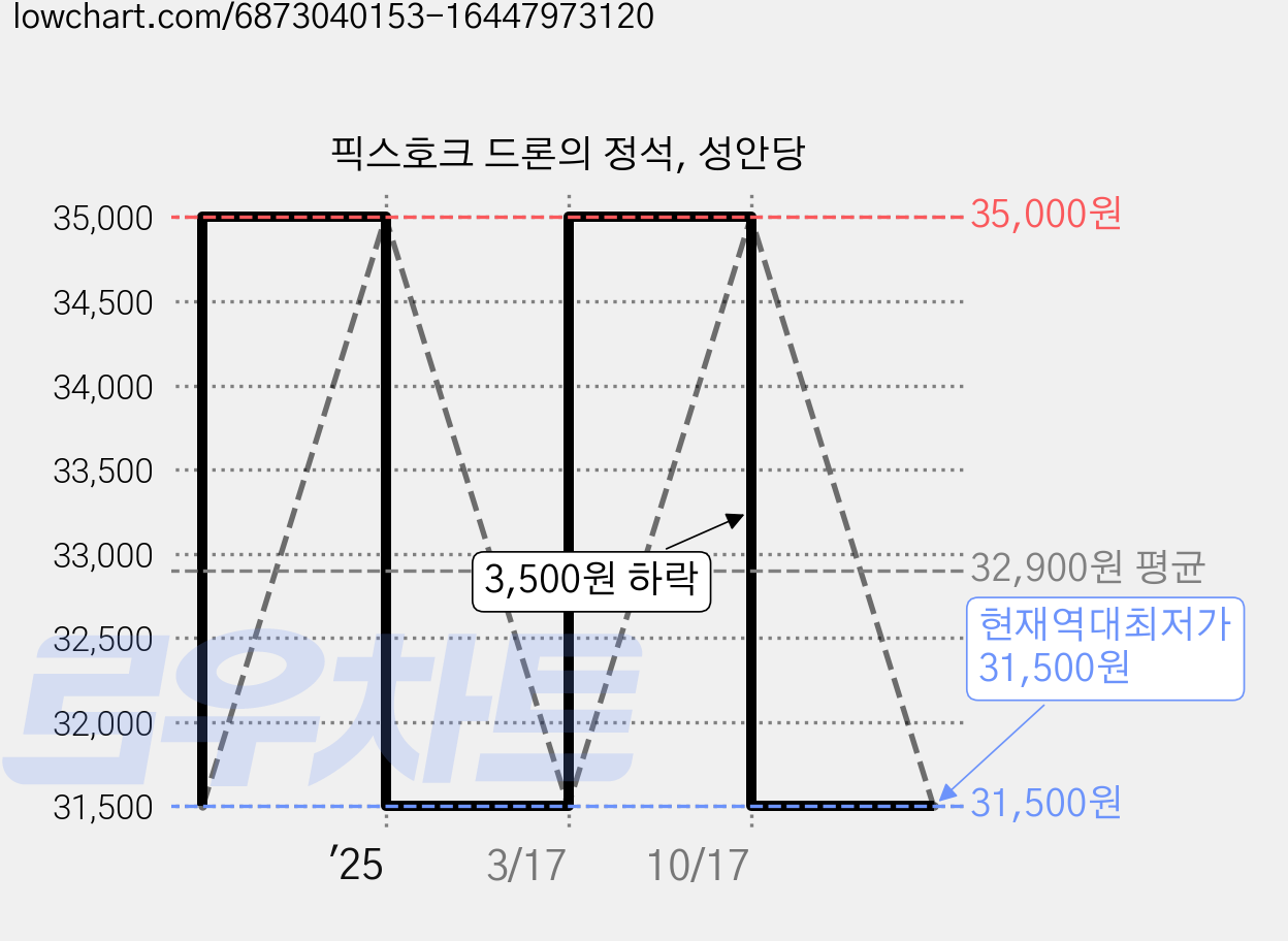 픽스호크 드론의 정석, 성안당 가격 변동 차트, 현재가 31,500원, 역대최저가