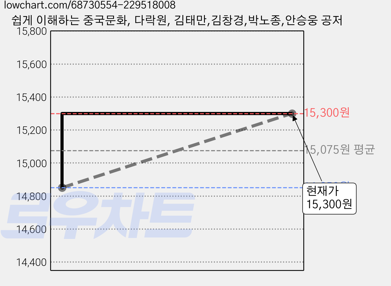 쉽게 이해하는 중국문화, 다락원, 김태만,김창경,박노종,안승웅 공저 가격 변동 차트, 현재가 15,300원, 관측 최저가 14,850원