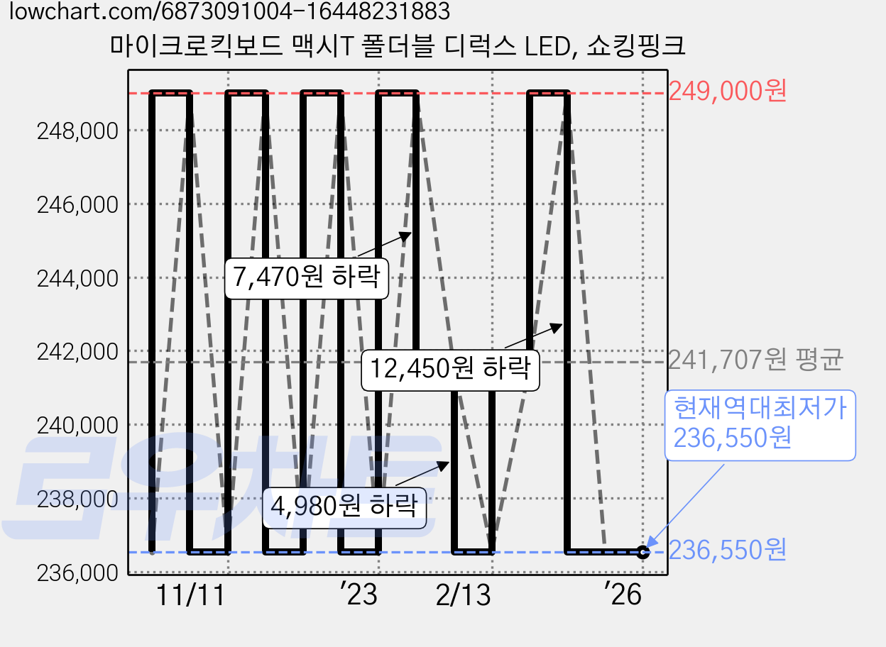 마이크로킥보드 맥시T 폴더블 디럭스 LED, 쇼킹핑크 가격 변동 차트, 현재가 236,550원, 역대최저가