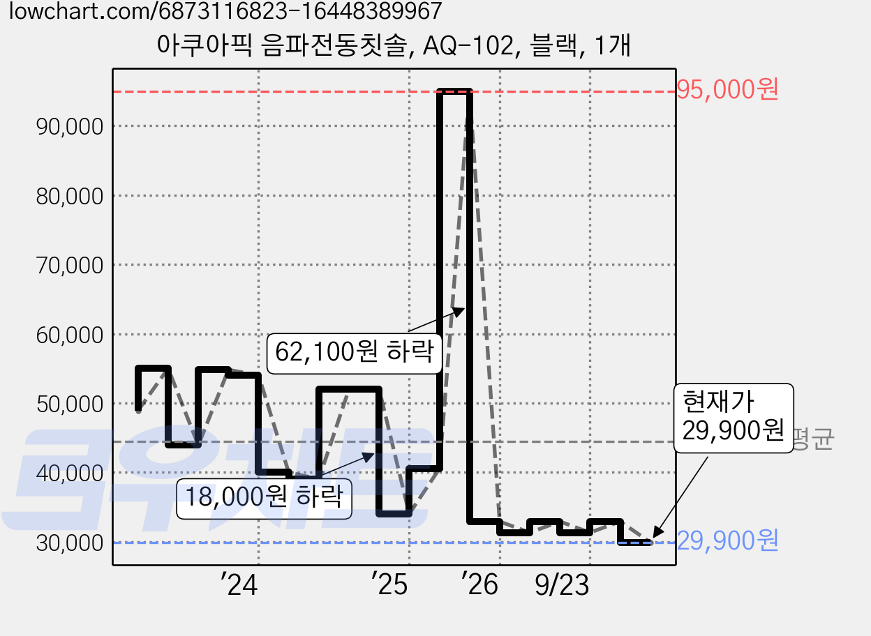 아쿠아픽 음파전동칫솔, AQ-102, 블랙, 1개 가격 변동 차트, 현재가 29,900원, 관측 최저가 17,430원