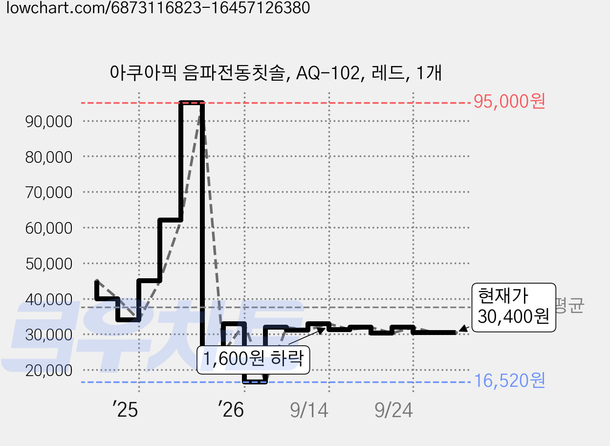 아쿠아픽 음파전동칫솔, AQ-102, 레드, 1개 가격 변동 차트, 현재가 30,400원, 관측 최저가 16,520원